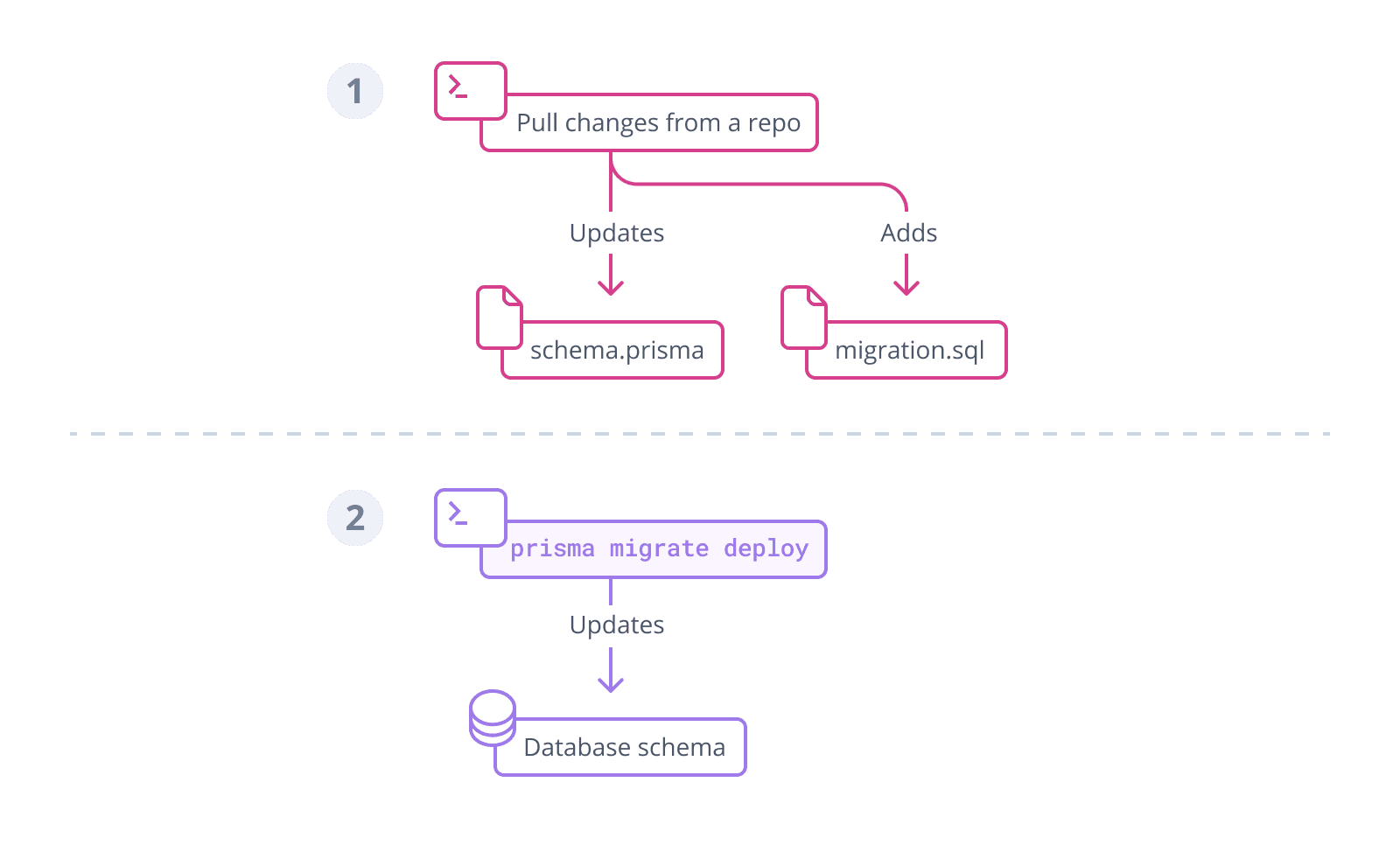 Production workflow