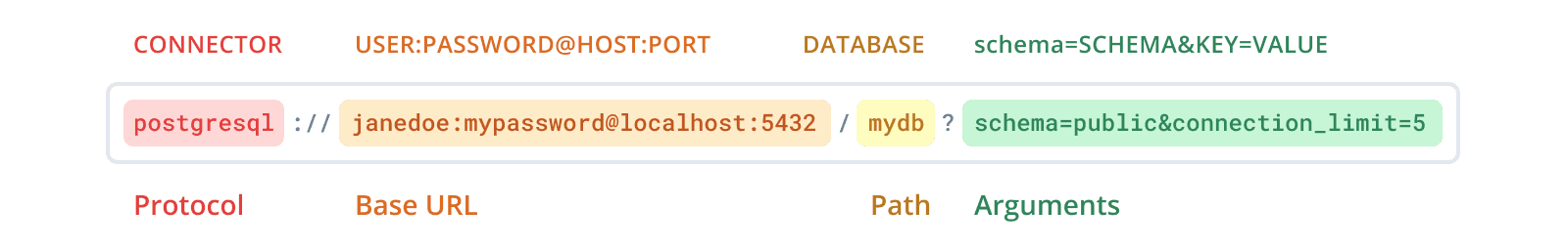 Database URL breakdown