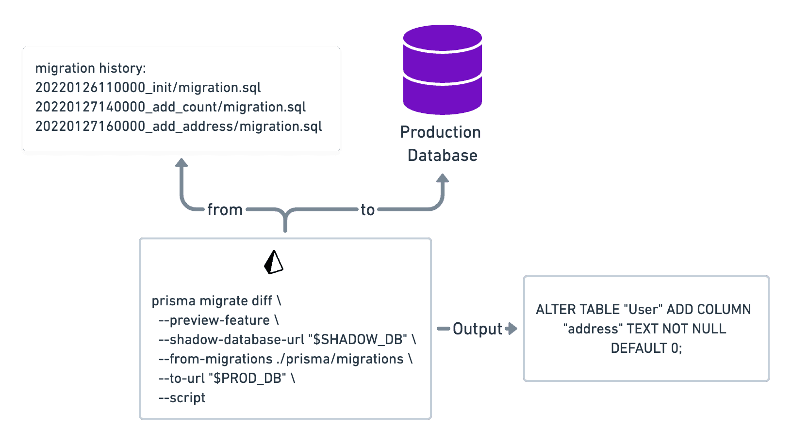 prisma migrate diff in action