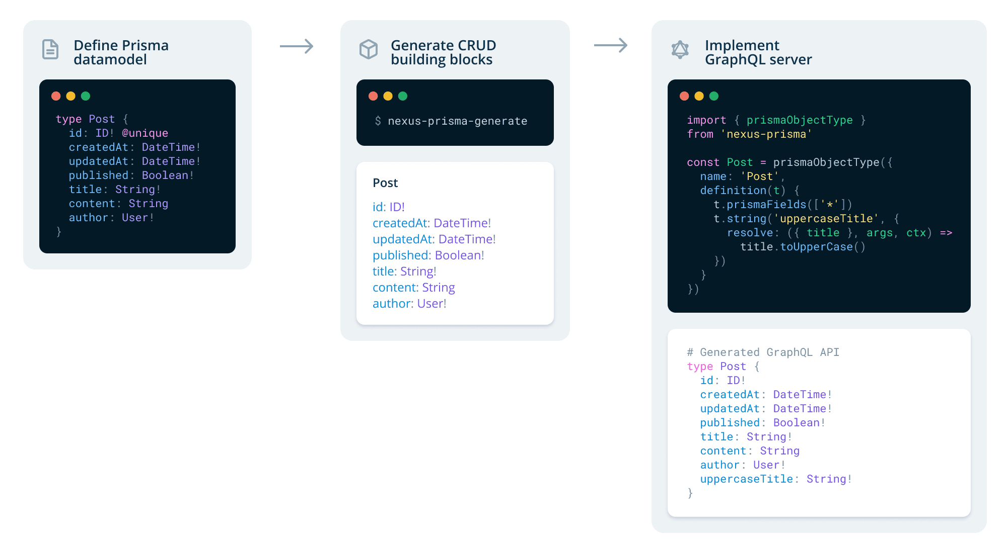 Customize the GraphQL API via nexus-prisma