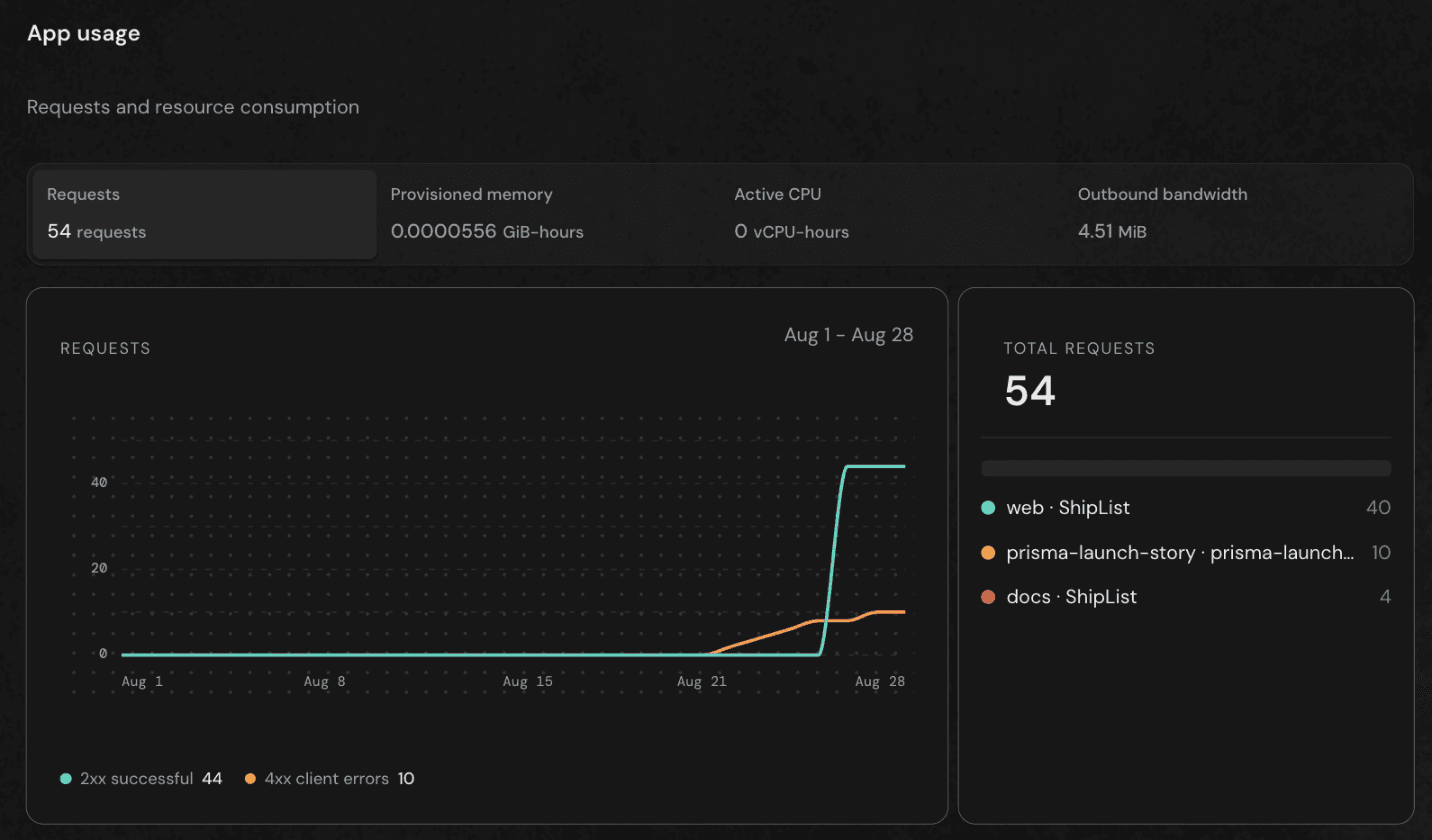 Prisma Console showing four Compute usage meters, daily request trends split by response status, and request totals per app.