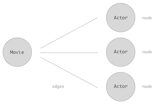 Connections, Edges & Nodes in Relay