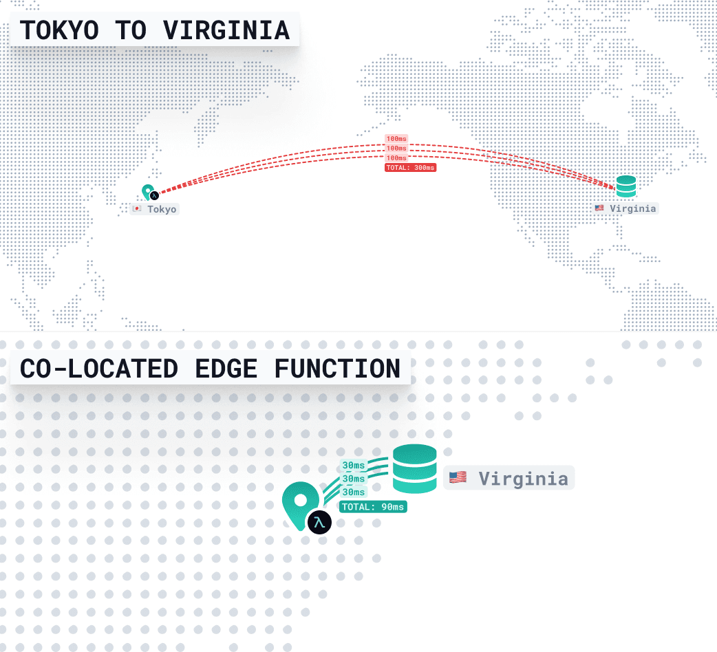 Comparison of latency between a user in Tokyo accessing a database in Virginia versus using a co-located edge function in Virginia, showing reduced total latency from 300ms to 90ms.