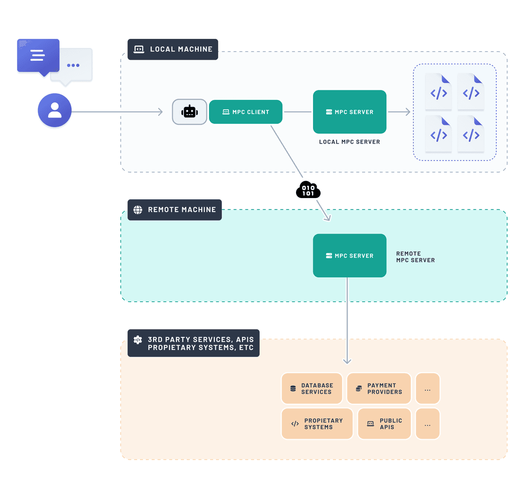About MCP Servers & How We Built One for Prisma