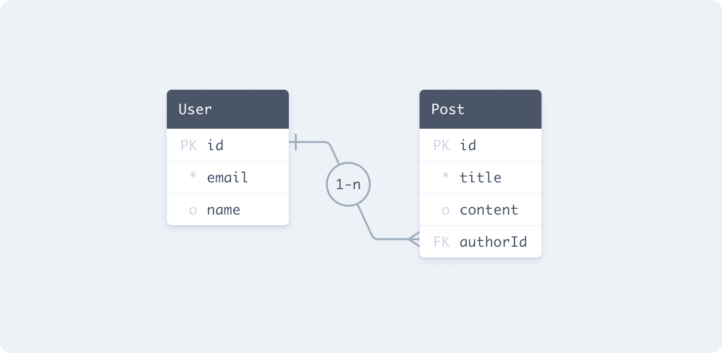 Entity Relationship Diagram