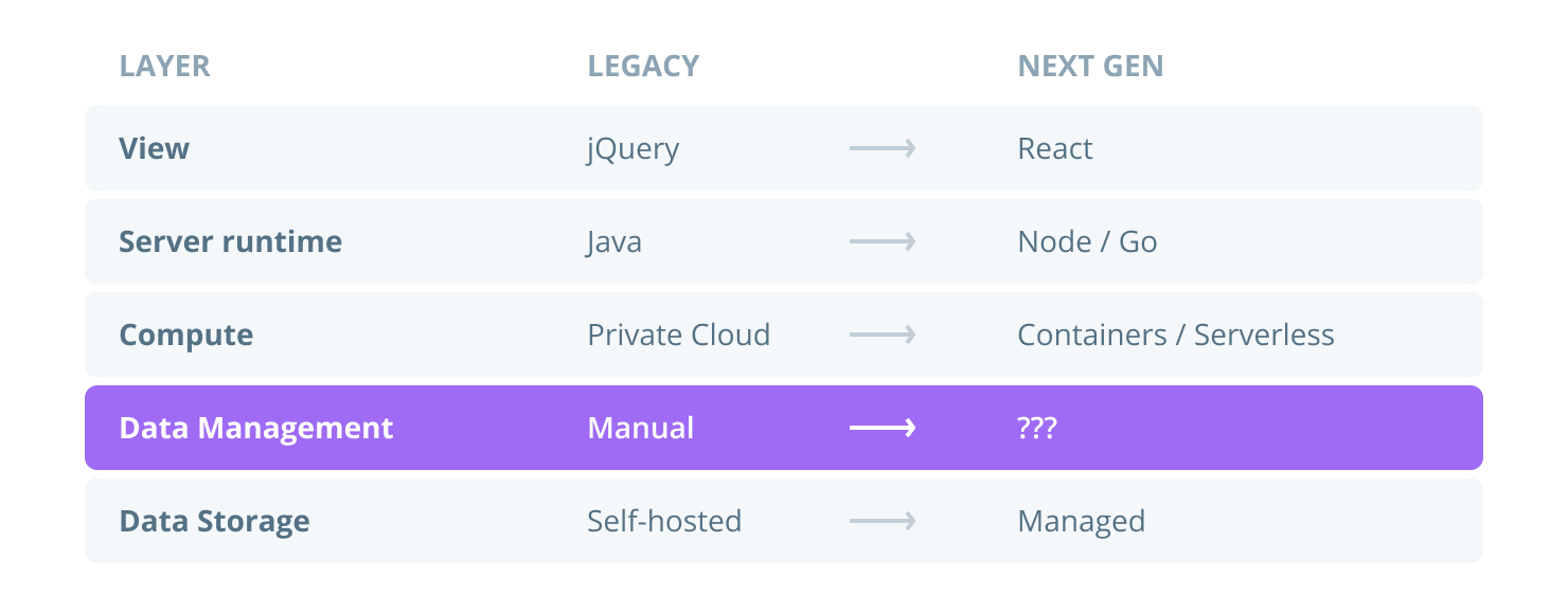 Confusion with data management