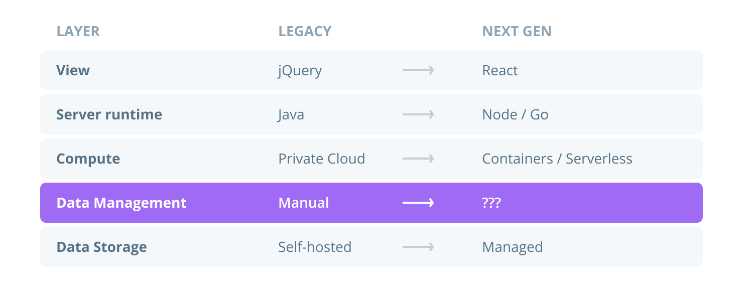 Confusion with data management