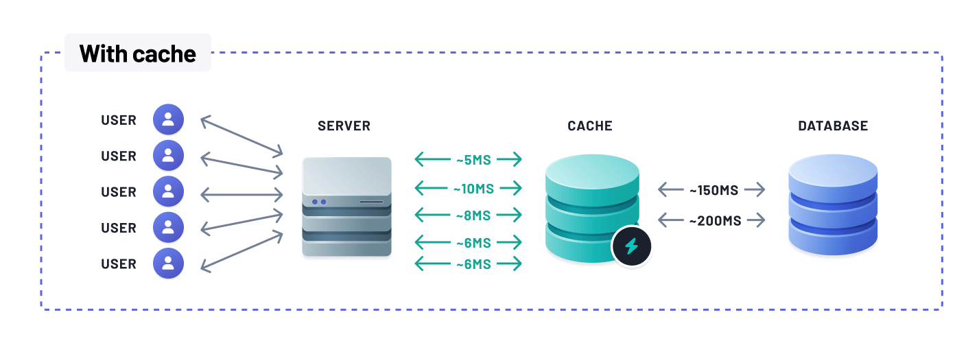 Database Caching: A Double-Edged Sword? Examining the Pros and Cons