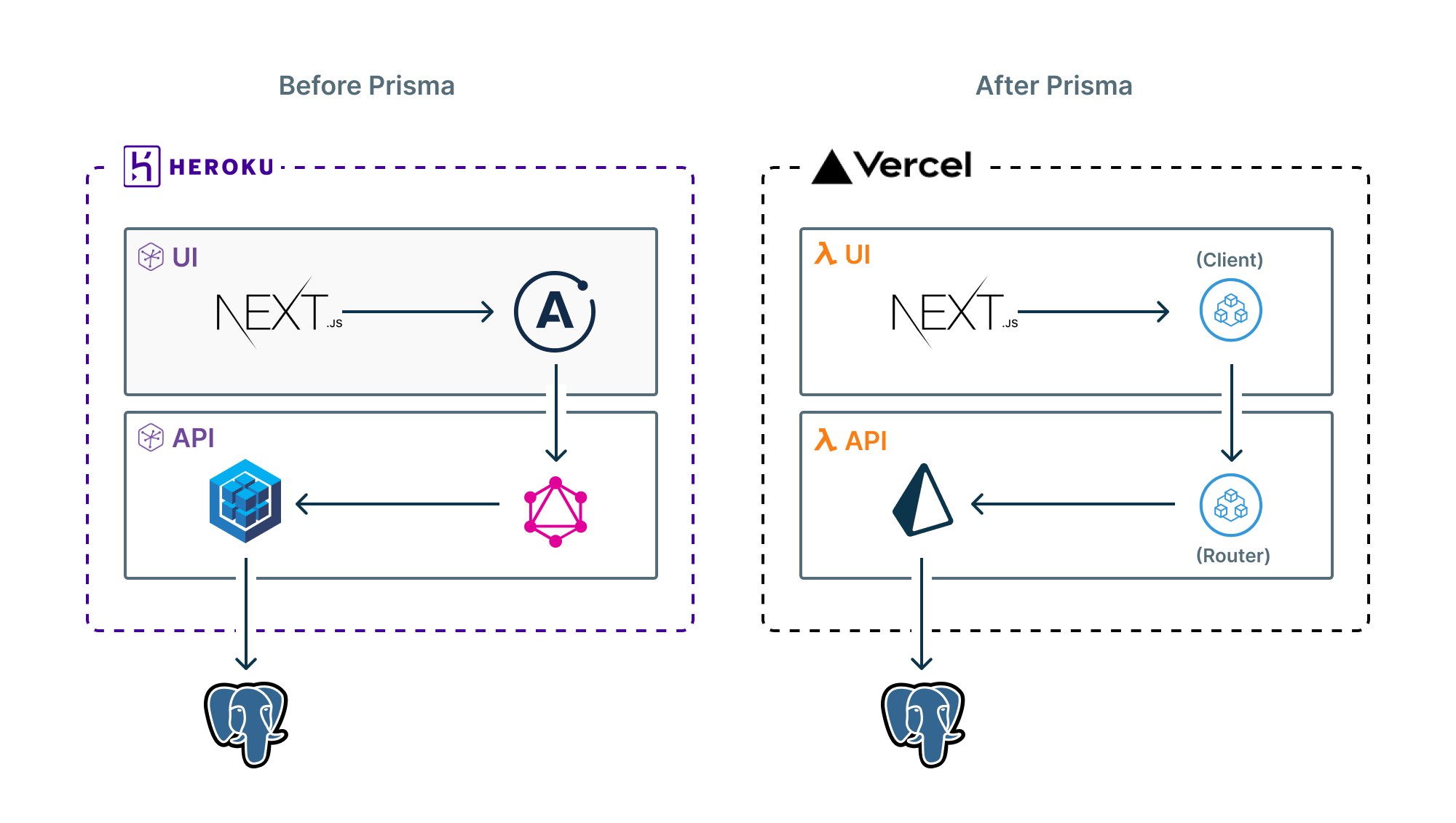 Invisible's tech stack before and after Prisma