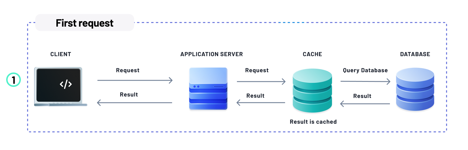 Request response lifecycle without cache