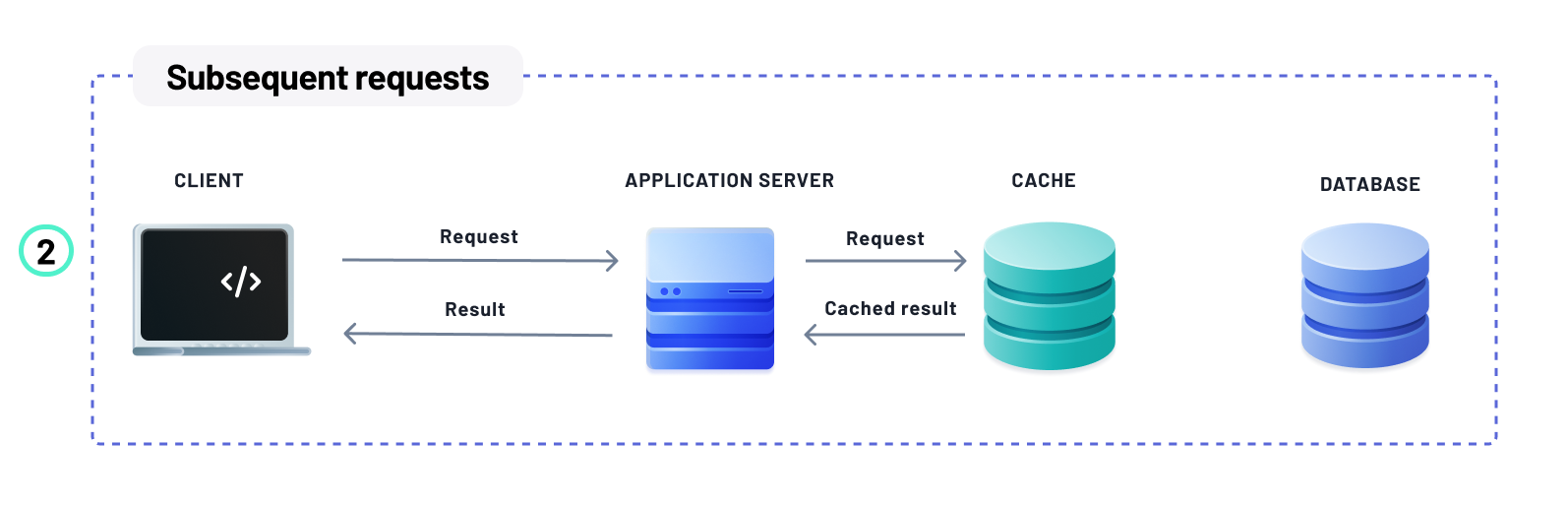 Request response lifecycle with cache