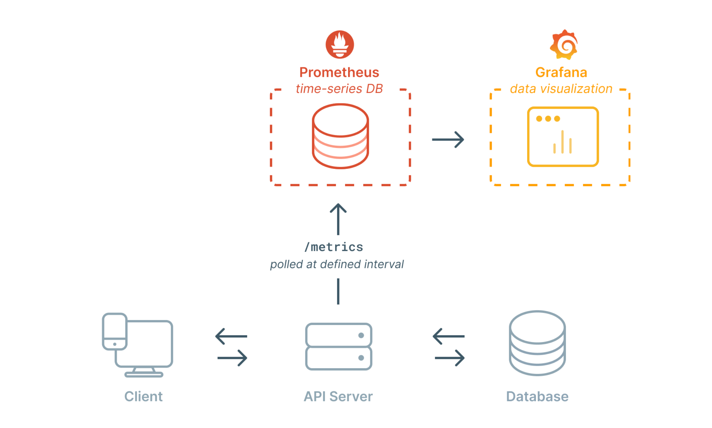 Application architecture with Prometheus and Grafana