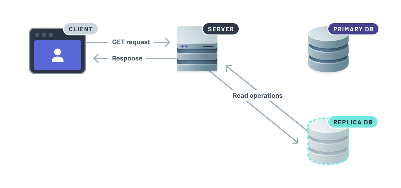 Read operation query flow from the server to the read replica database