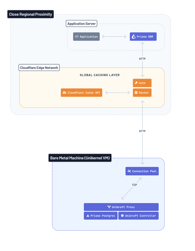 Postgres Component Cloudflare, Unikernels & Bare Metal: Life of a Prisma Postgres Query