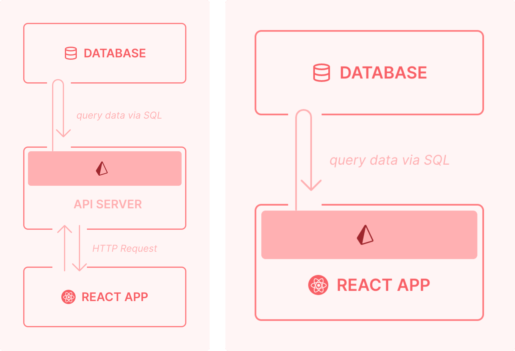 Traditional React components vs. Server Components