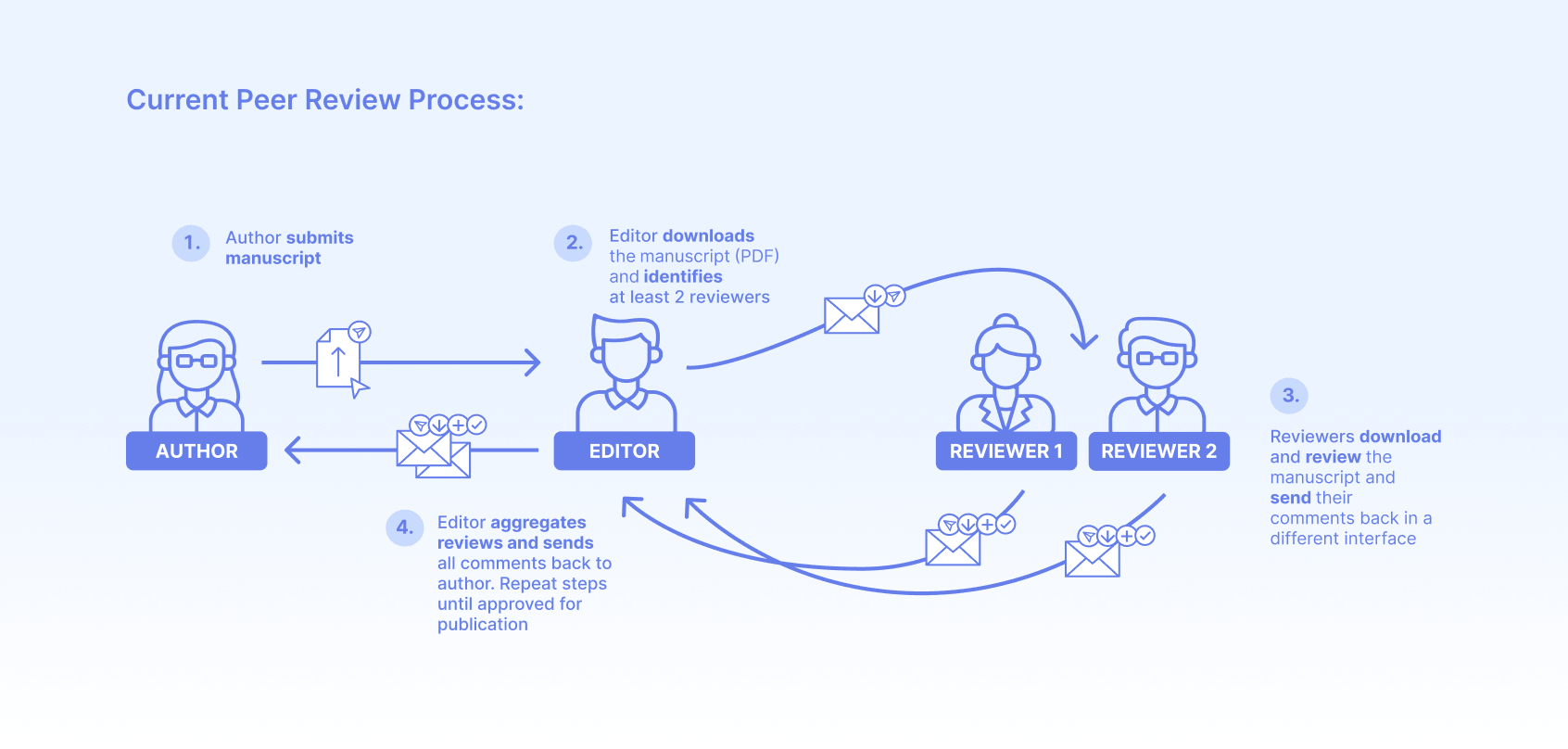 Peer Review Workflow