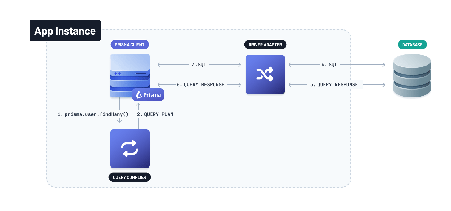 Prisma ORM Architecture Shift: Why We Moved from Rust to TypeScript