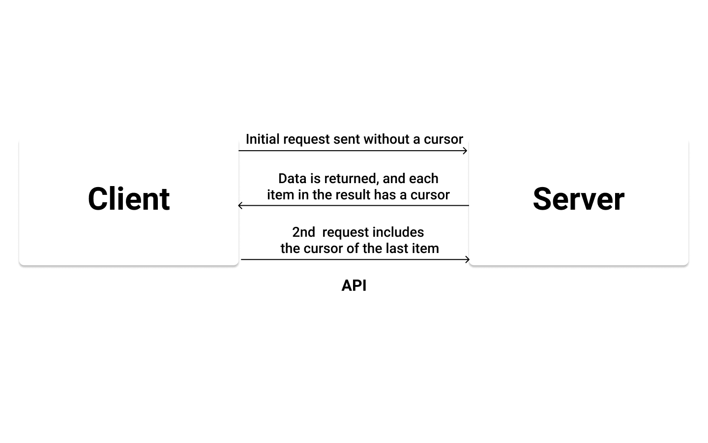 How Pagination works client-side