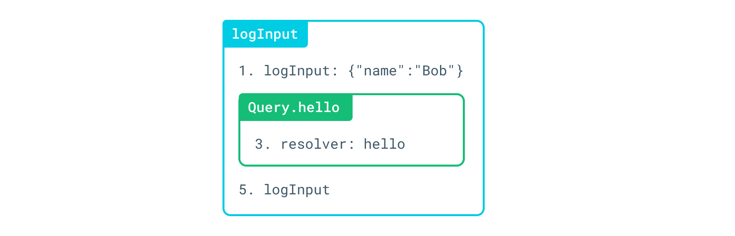 Middleware execution flow