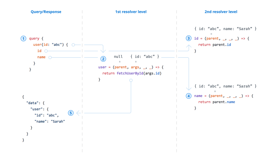 GraphQL Server Basics: GraphQL Schemas, TypeDefs & Resolvers Explained
