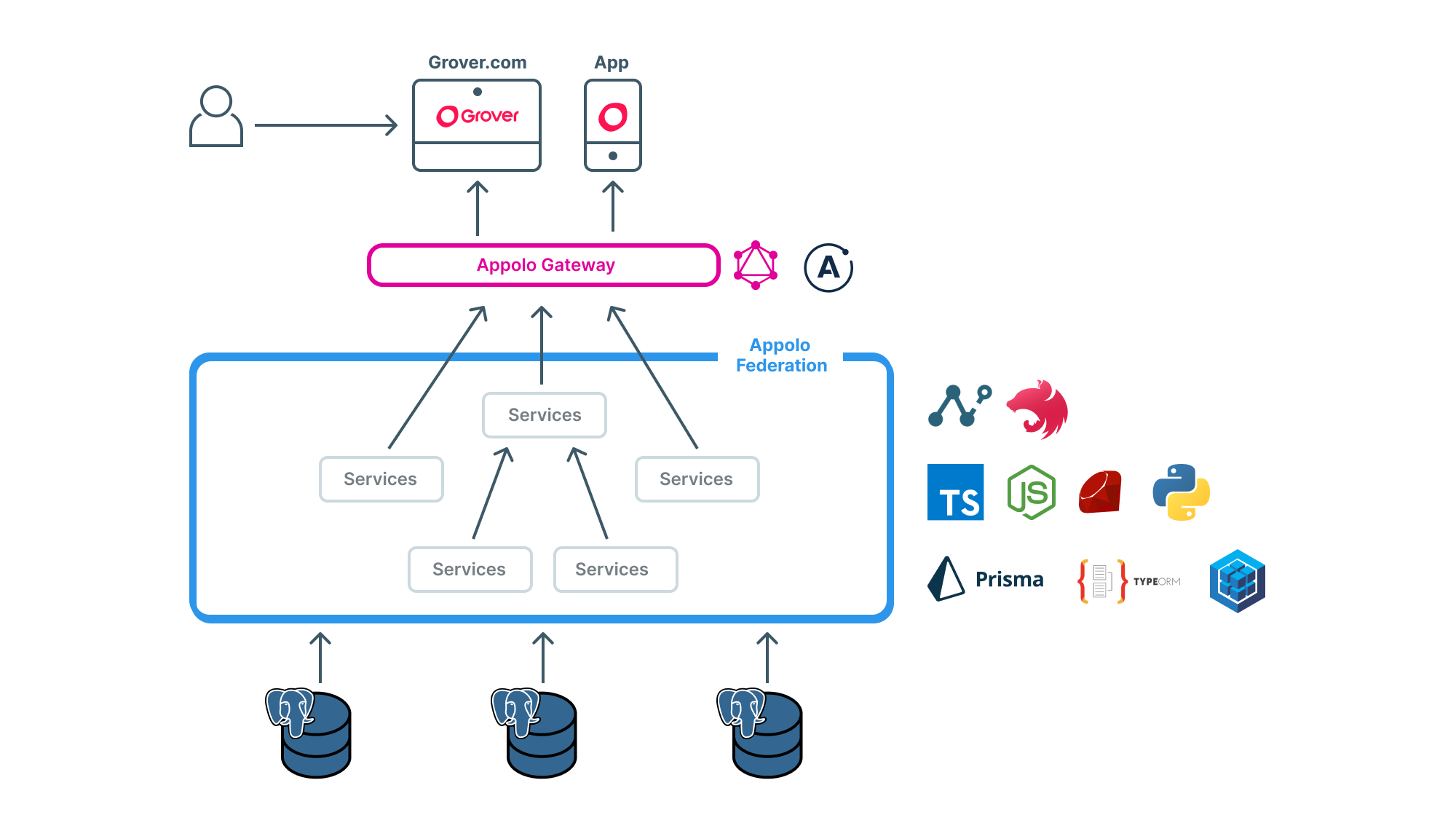 Overview of Grover's Apollo federated GraphQL API
