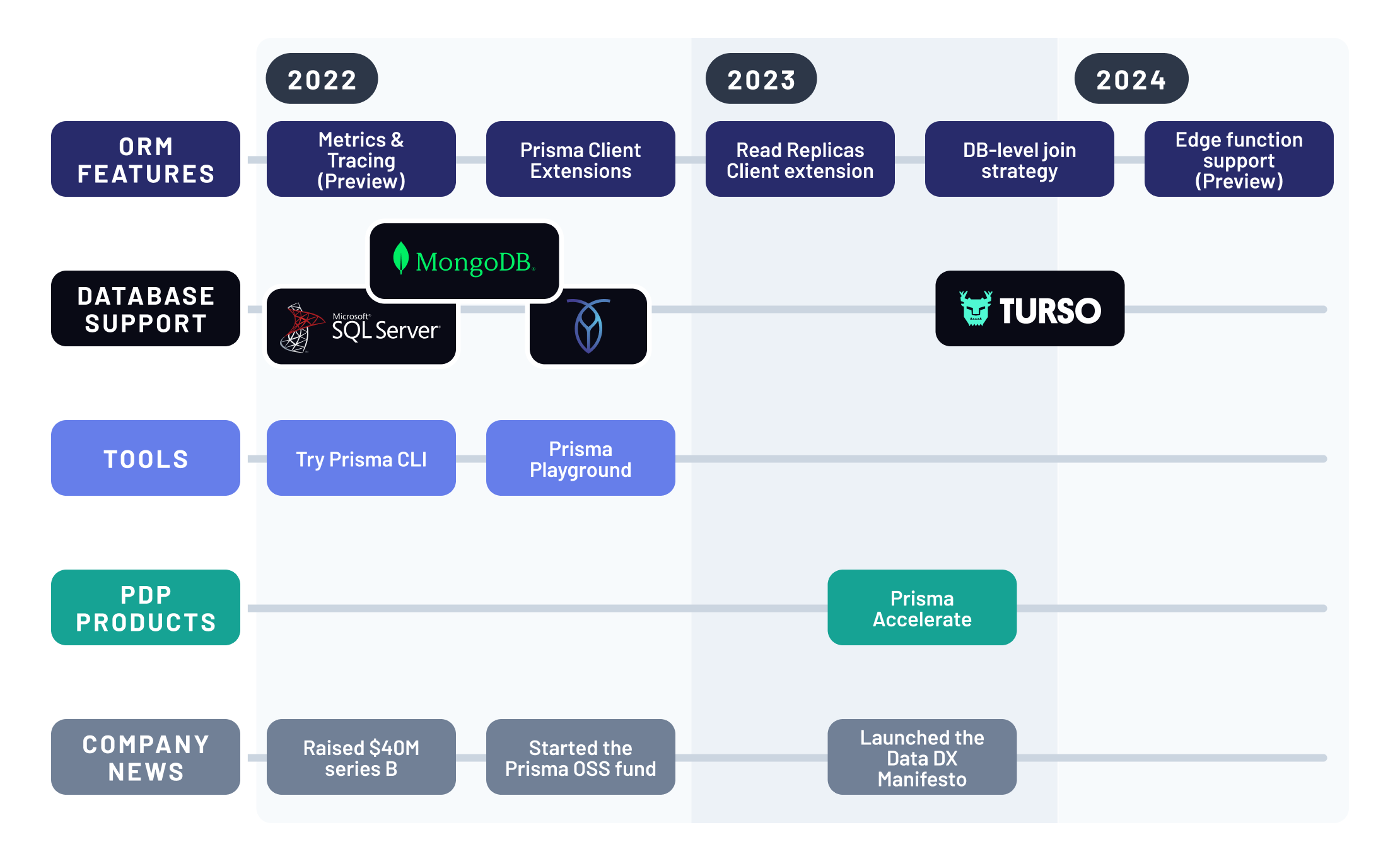 How Prisma ORM Became the Most Downloaded ORM for Node.js