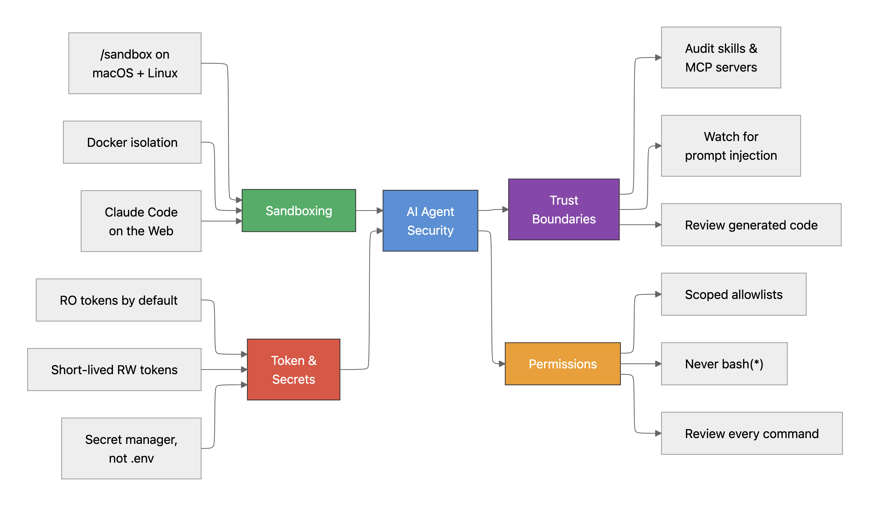 AI agent security overview