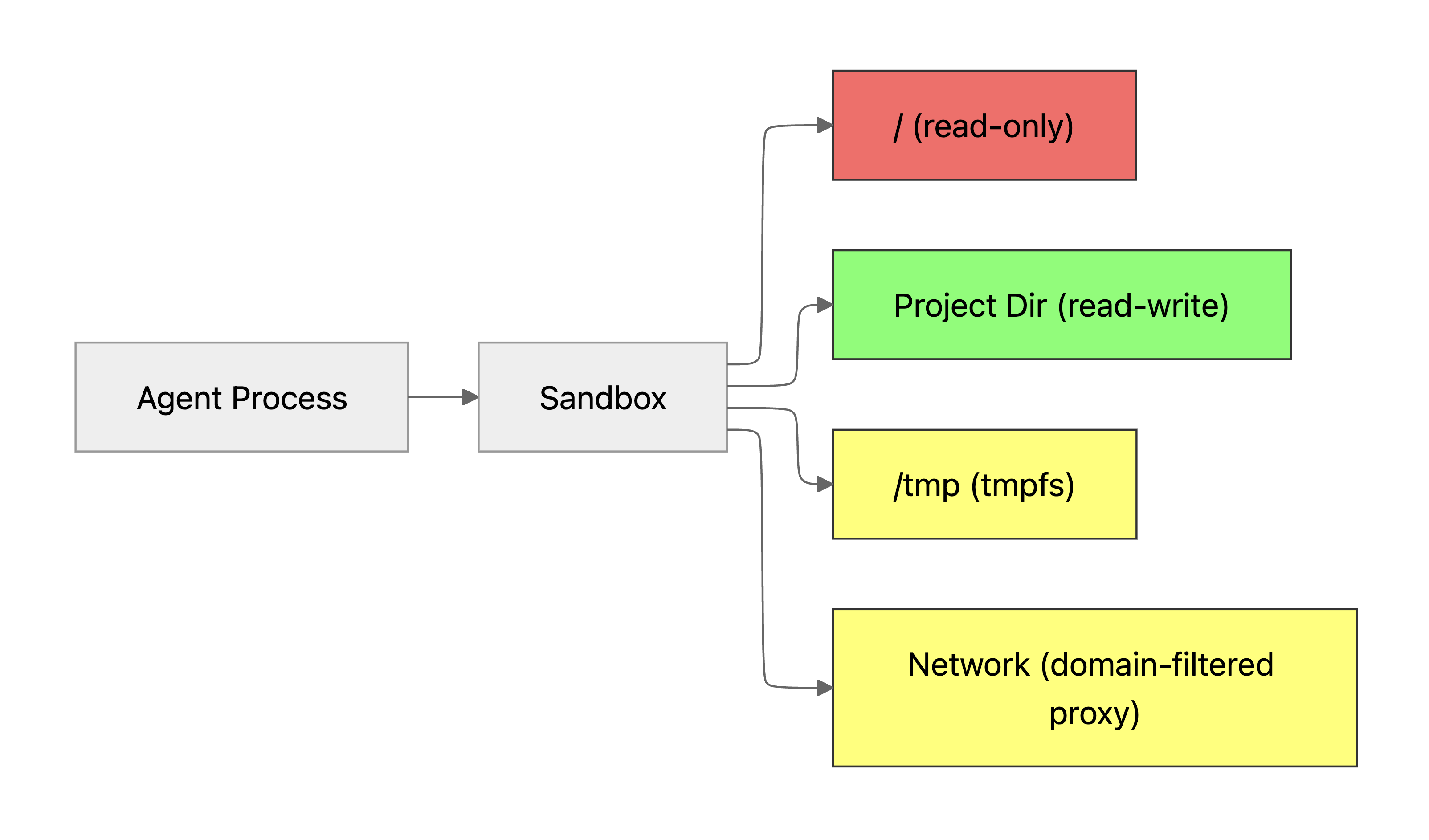 Sandboxed agent architecture