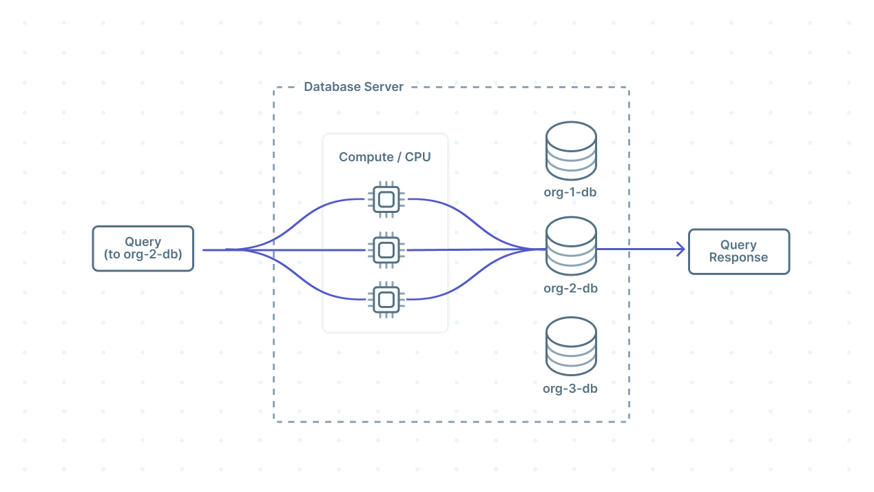 Dbgb Database Query Database Indexes Explained: What They Are and When to Use Them