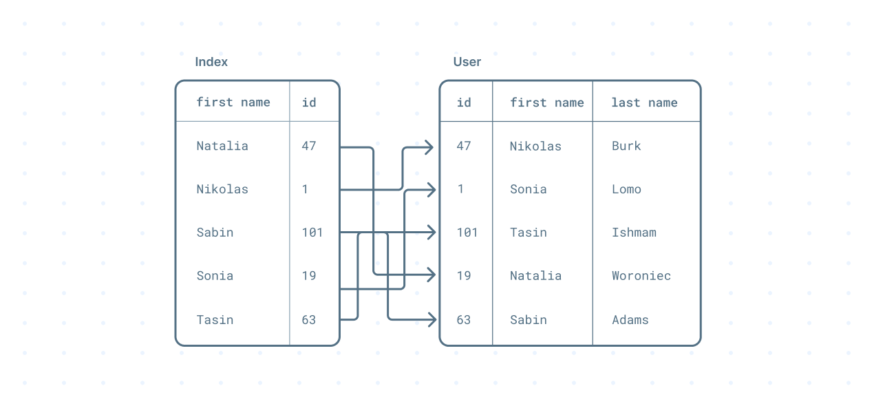 Diagram of a database index as key-value pairs, where the key is the indexed column and the value is a pointer to the full row in the table