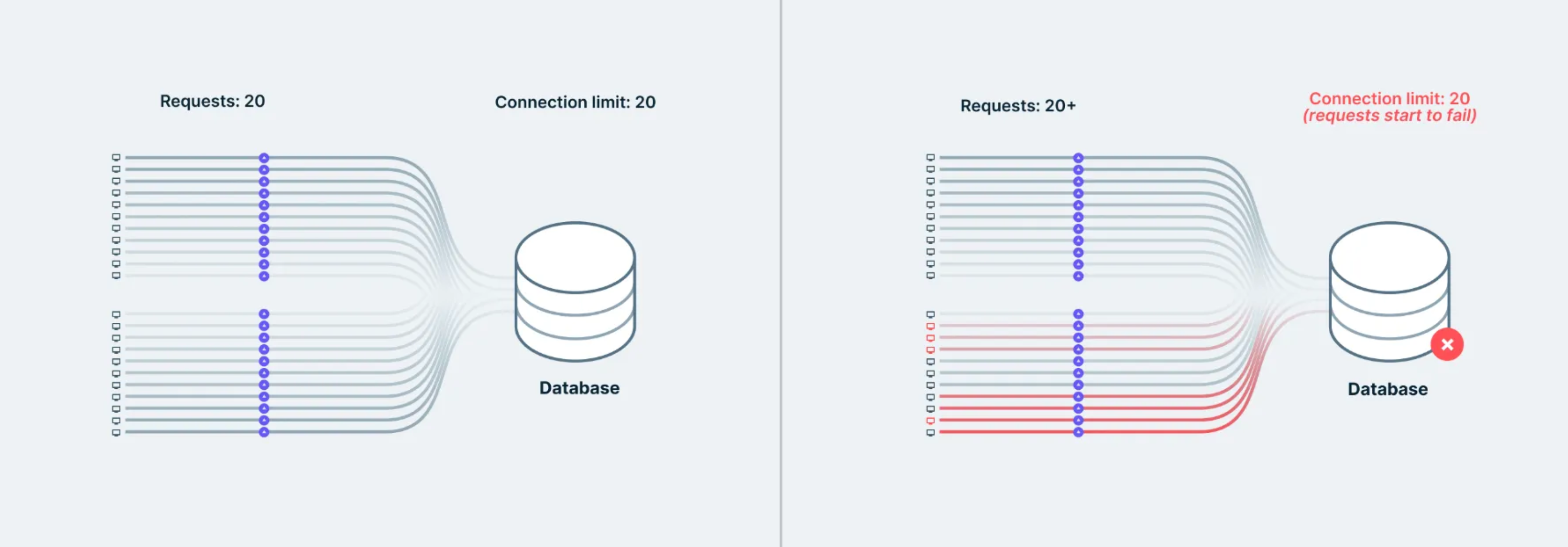 Visualization of database connection limits where 20 requests succeed, but exceeding 20 causes request failures due to maxed-out connections.