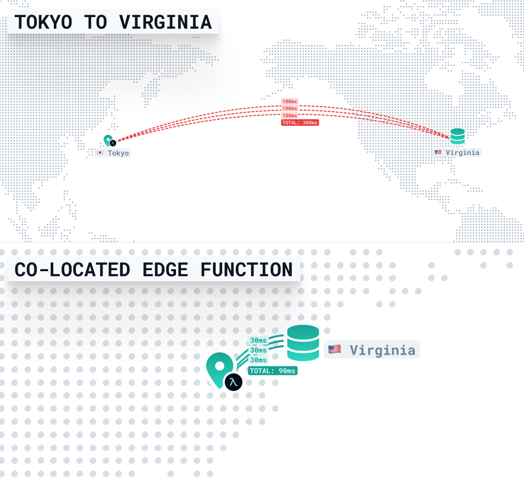 Comparison of latency between a user in Tokyo accessing a database in Virginia versus using a co-located edge function in Virginia, showing reduced total latency from 300ms to 90ms.
