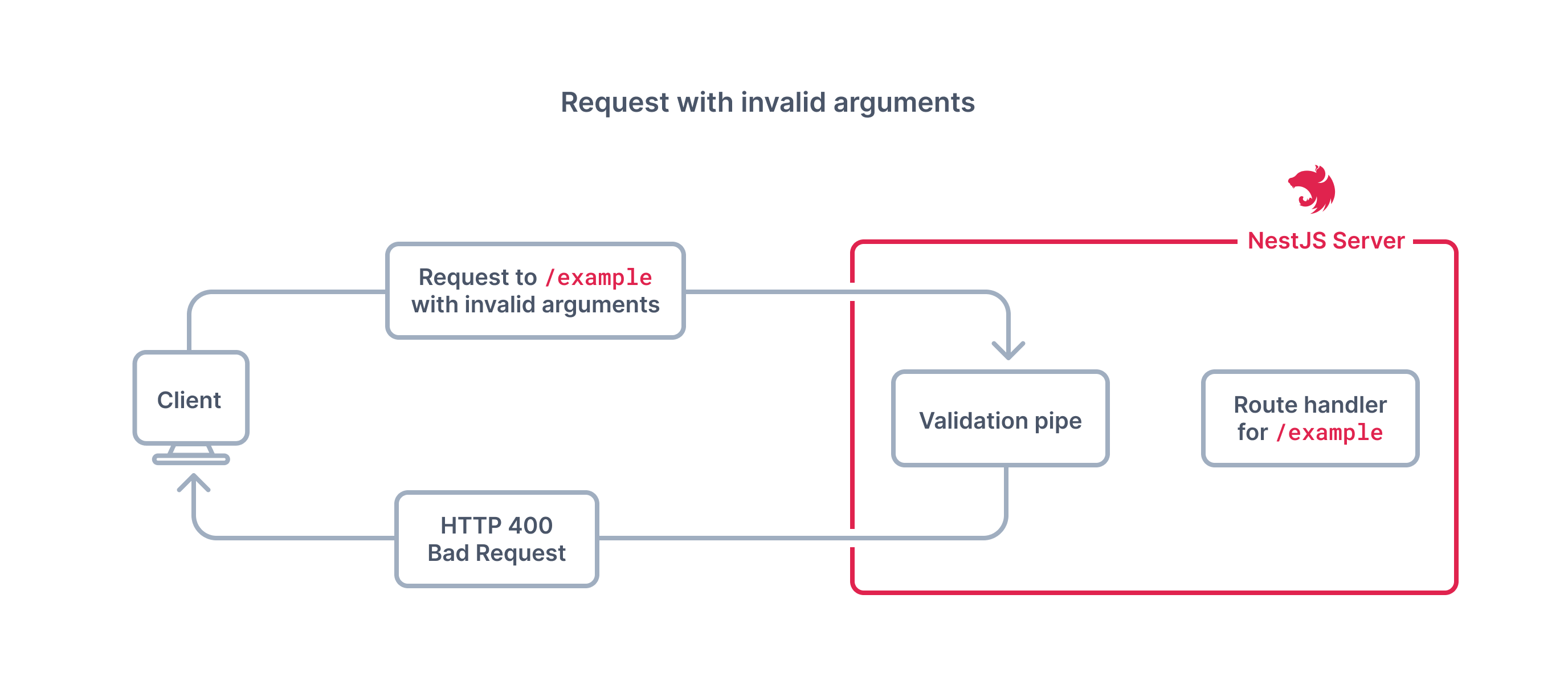 Input Validation in a REST API with NestJS and Prisma 7
