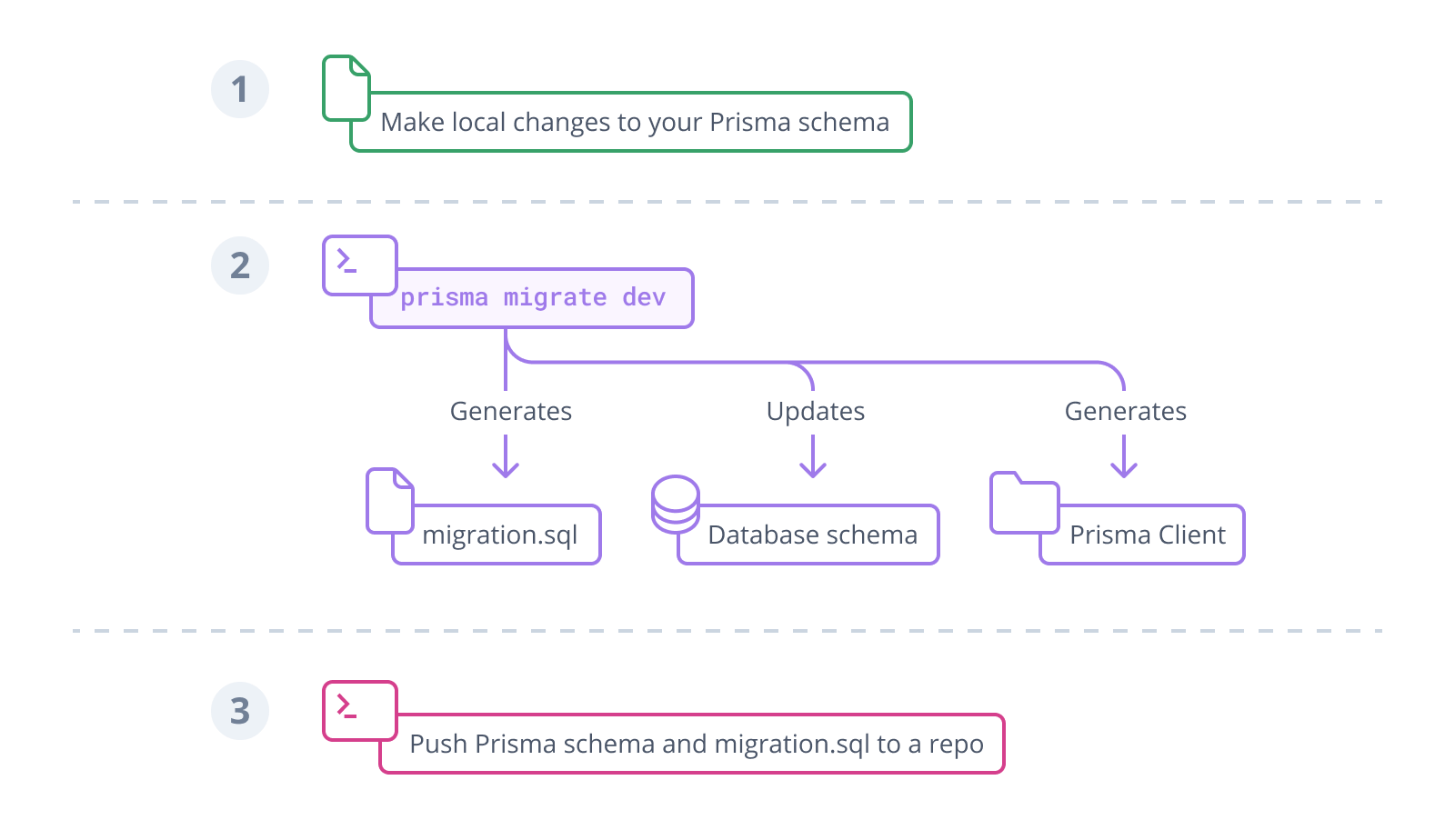 Development workflow