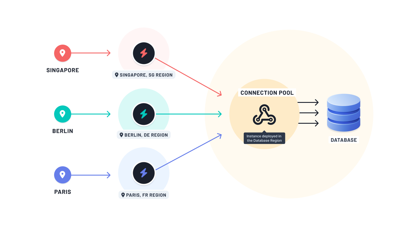 Accelerate connection pooler