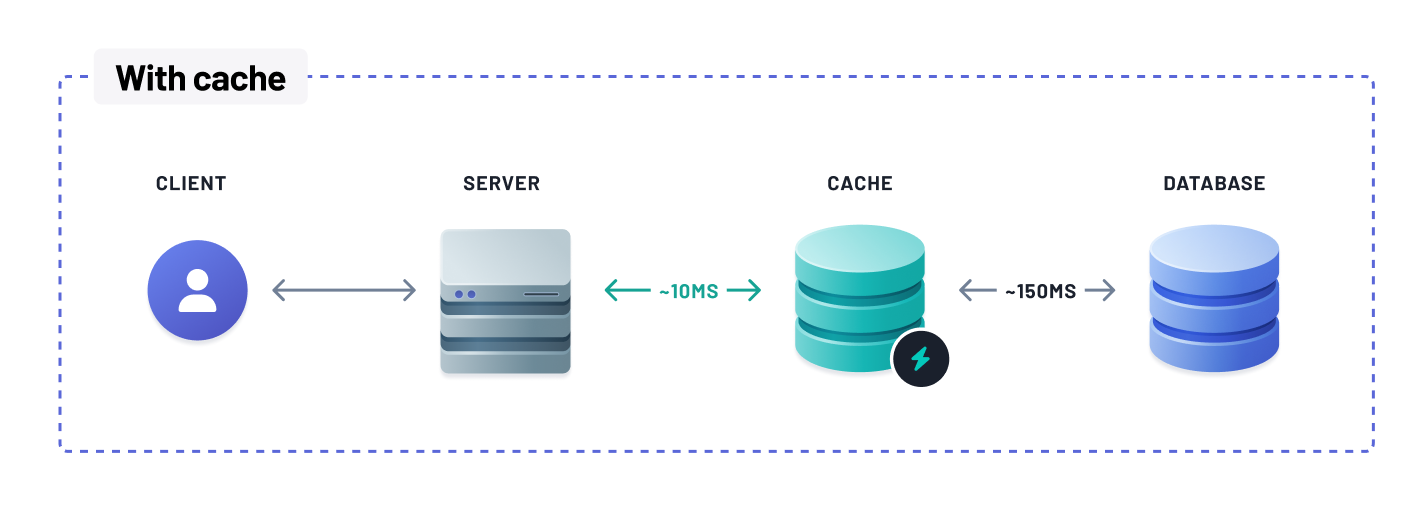 Performance with cache