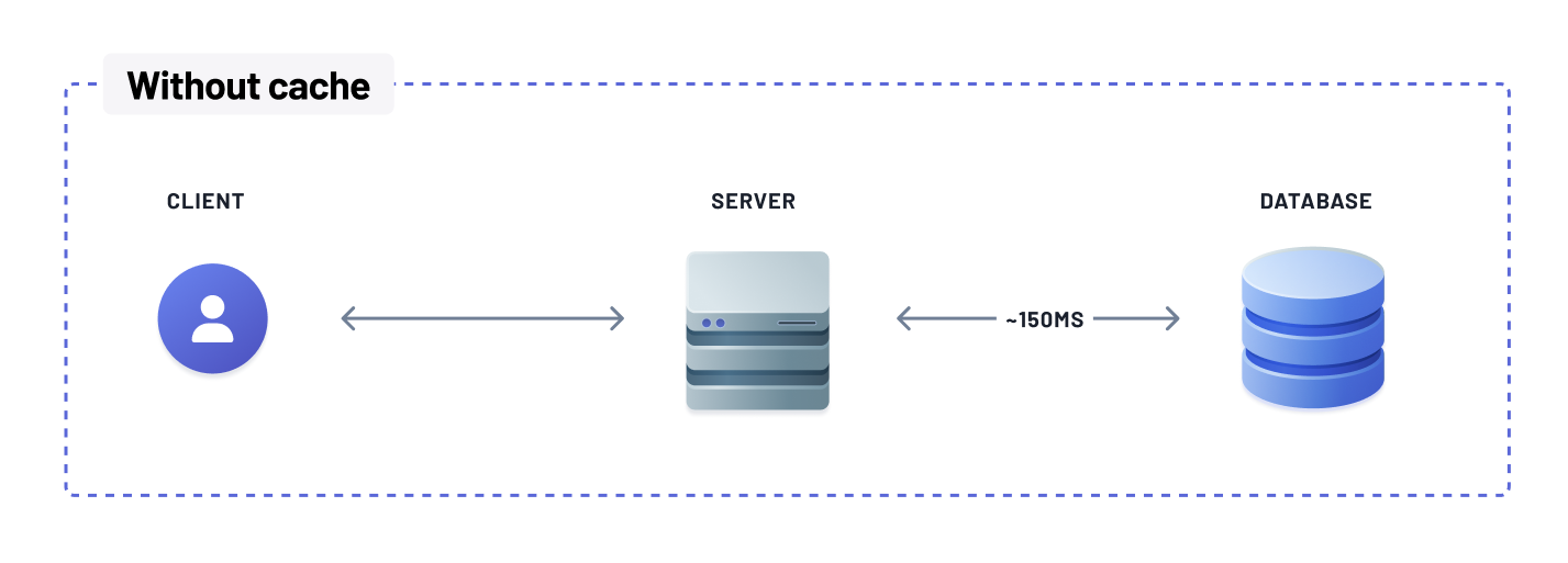 Performance without cache