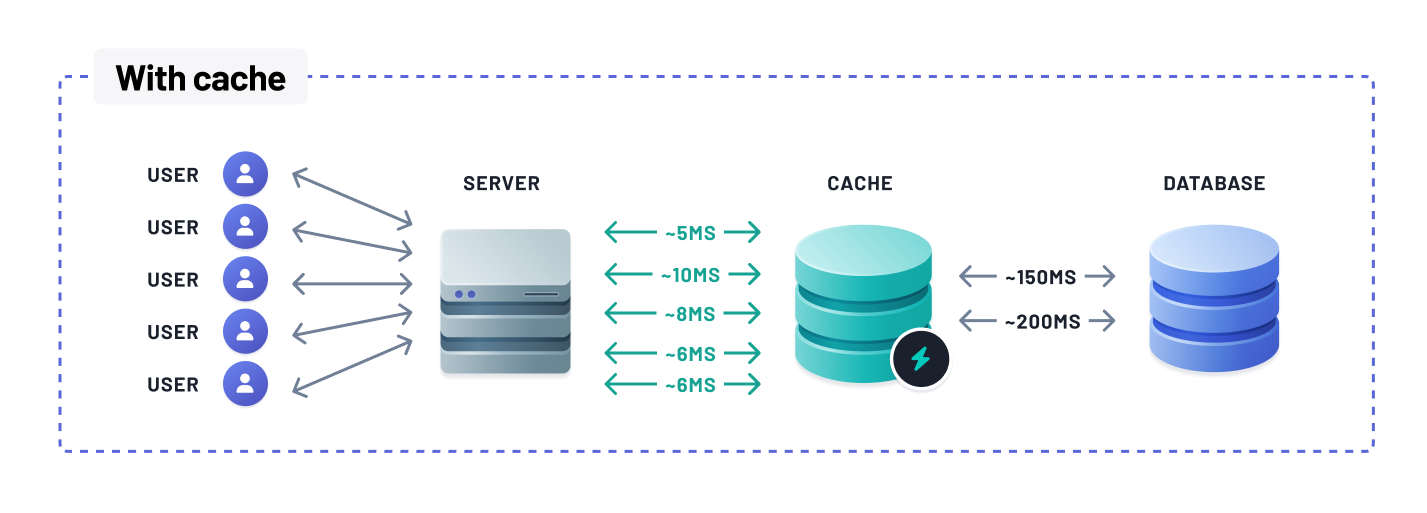 Serving users with an application, a cache and a database