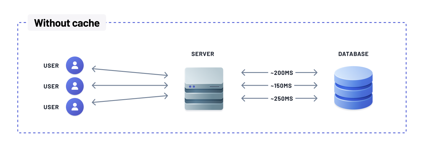 Serving users with an application and a database