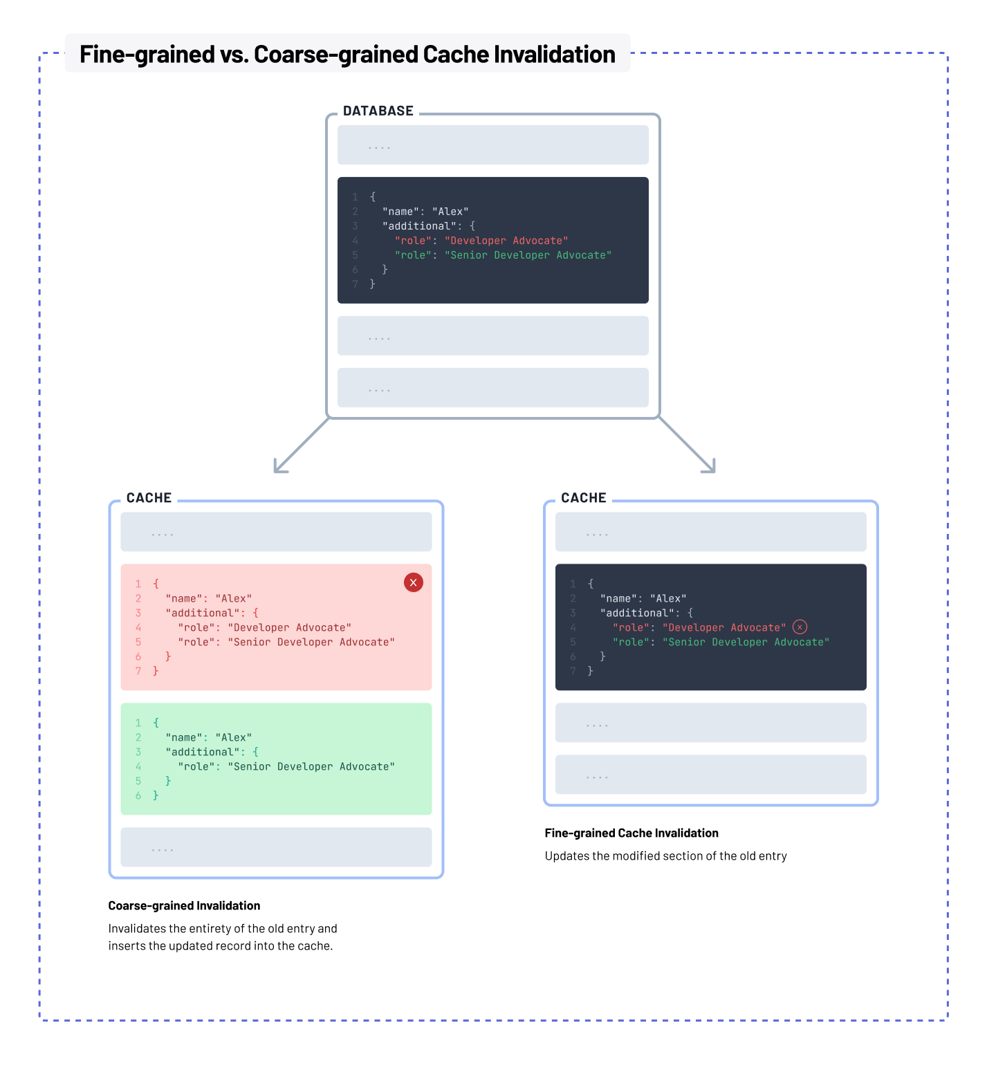 Cache invalidation granularity