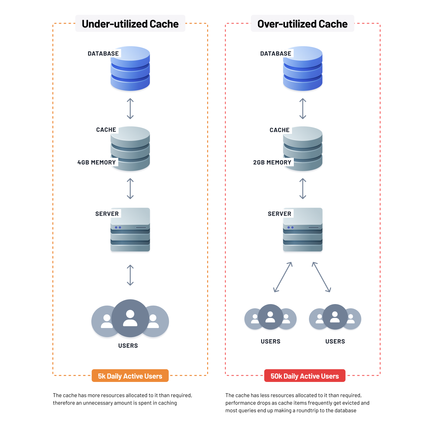 Managed cache capacity estimation