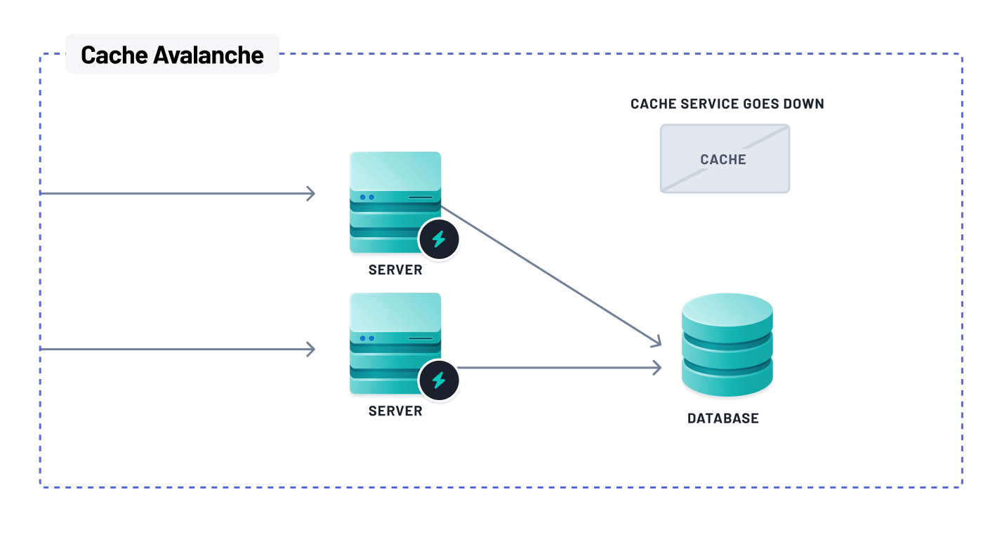 Cache avalanche