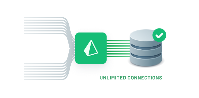 An image showing many database connections being 'pooled' by being proxied via a separate service before connecting to a database.