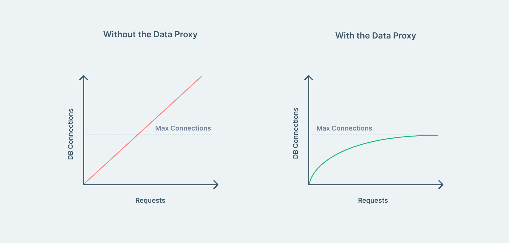 Data Proxy for Serverless