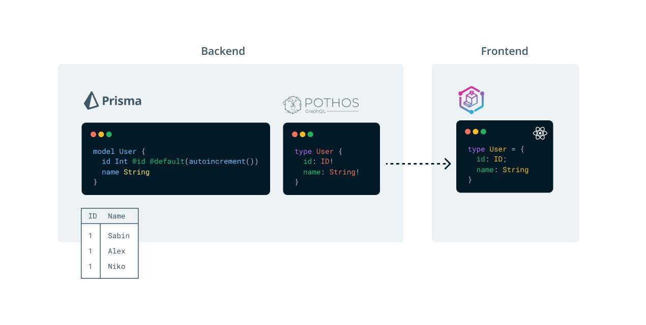 Fullstack Type Flow