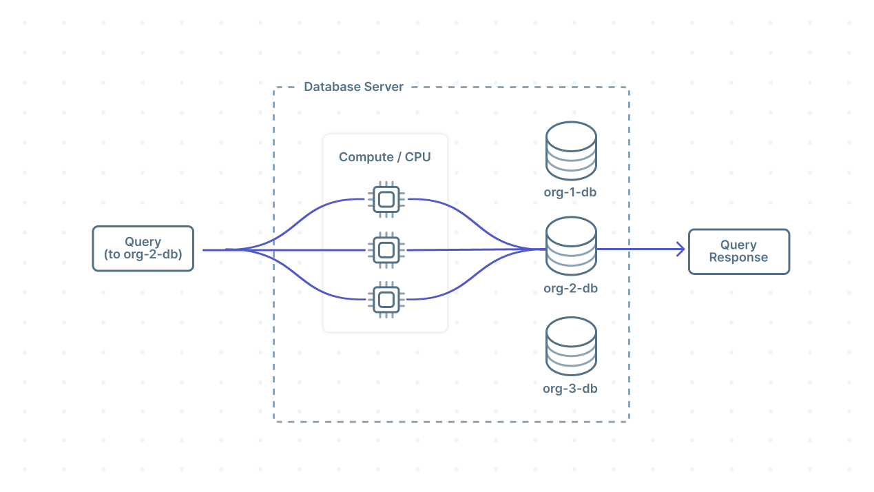 Parallelized database query