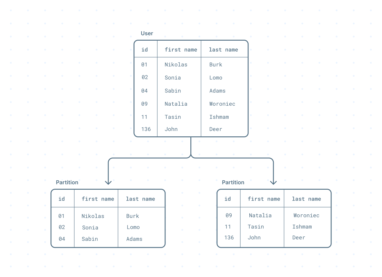 Table Partitioning