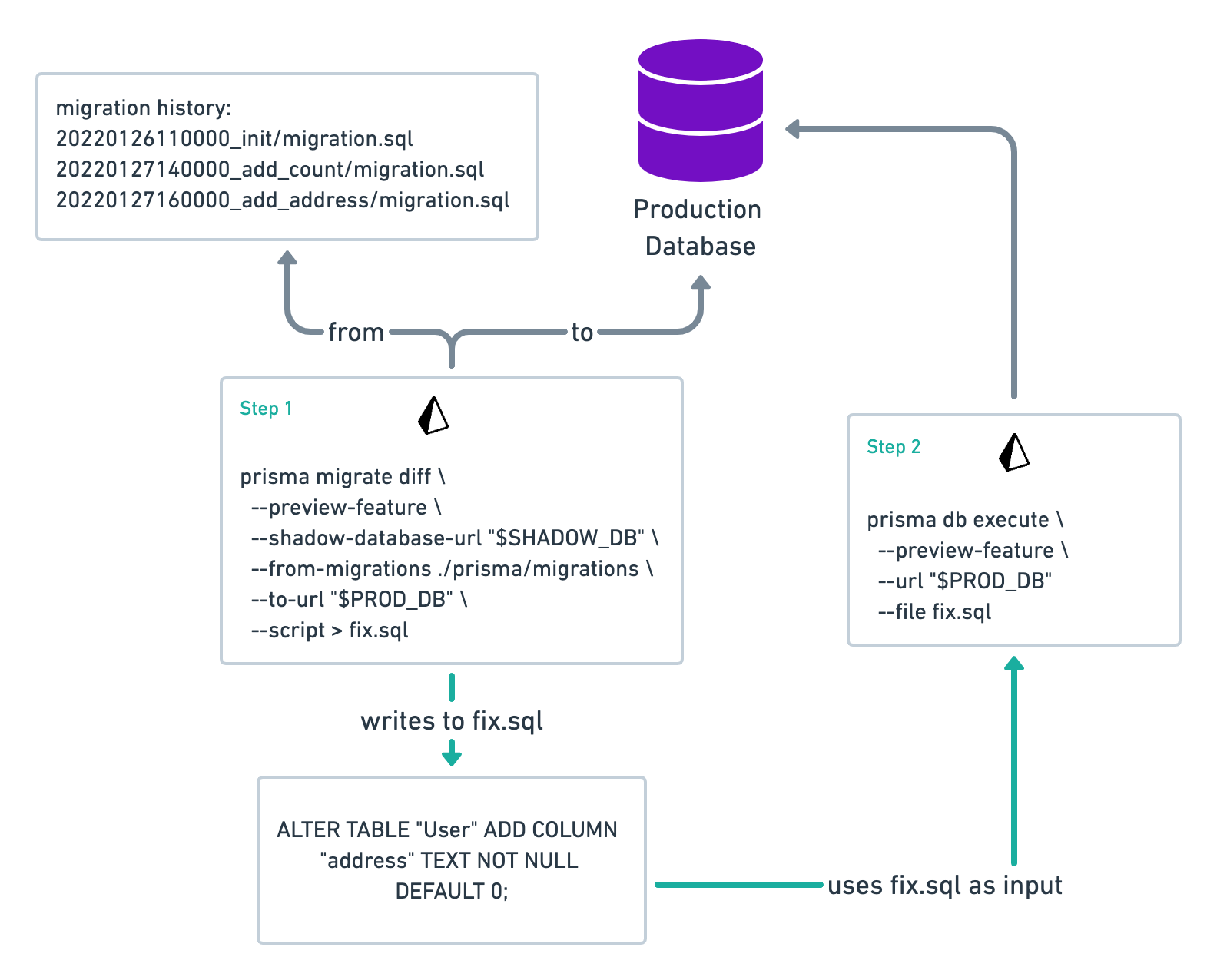 migrate diff and db execute example with a file