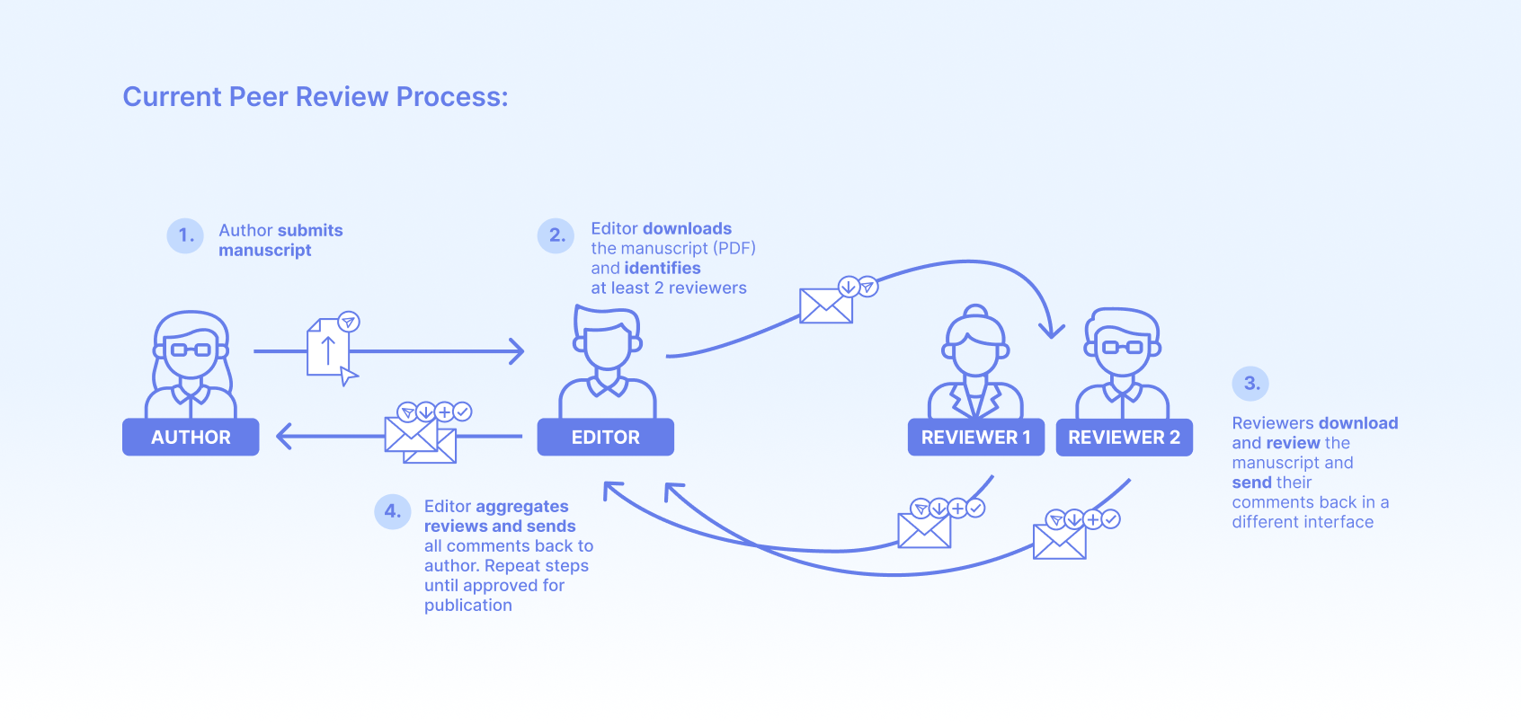 Peer Review Workflow