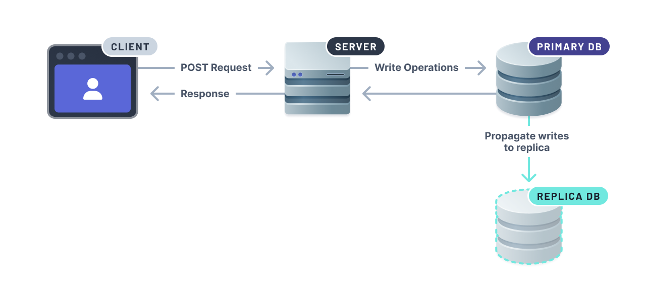 Write operation query flow from the server to the primary database and data propagation to the read replica database